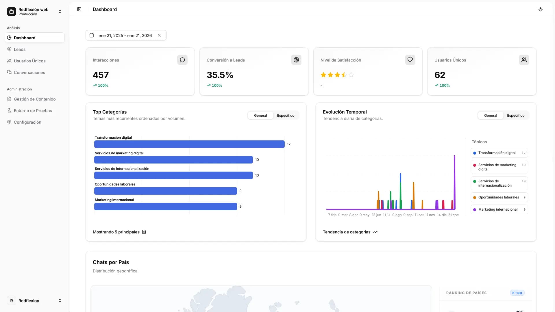 Panel principal con selector de fecha, KPIs con comparativas y gráficos de categorías
