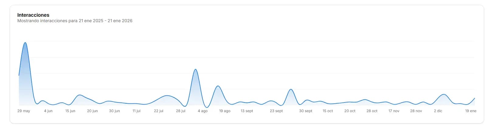 Gráfico de evolución temporal de las interacciones